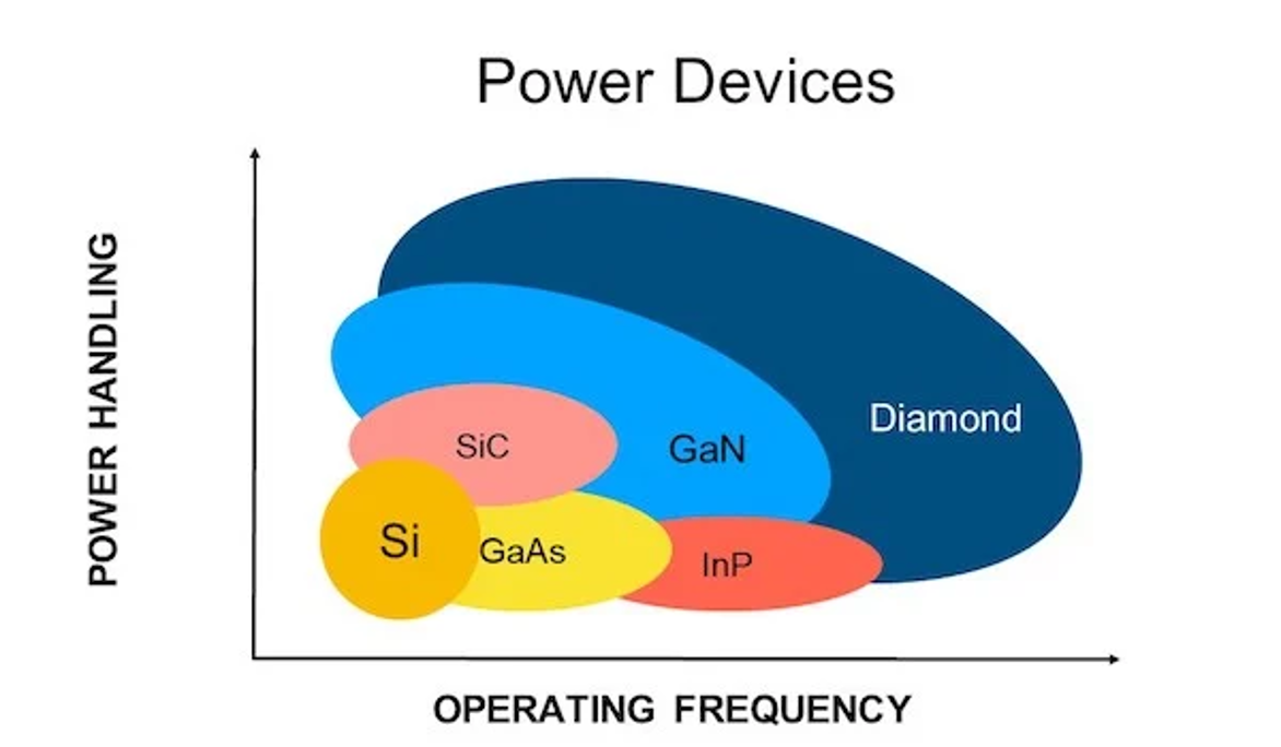 Power devices Chart